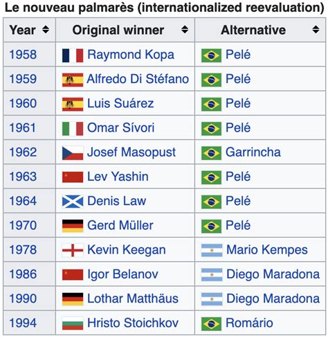 France Football acknowledged Pele won 7 Ballon d’Or trophies