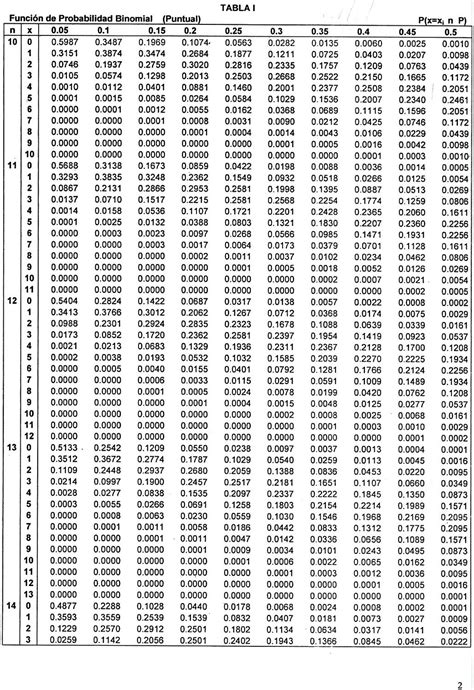 Tablas de Estadisticas: Binomial Puntual