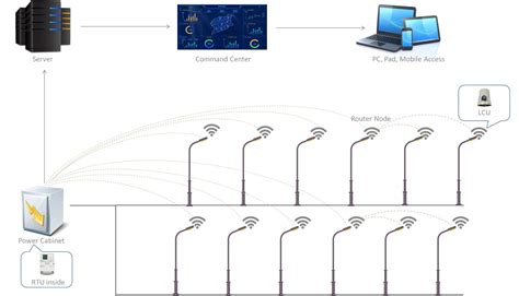 LoRa-Mesh Solution