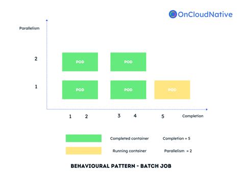 K8s Design Pattern Mini Series – Behavioral Patterns – Online Learning Platform