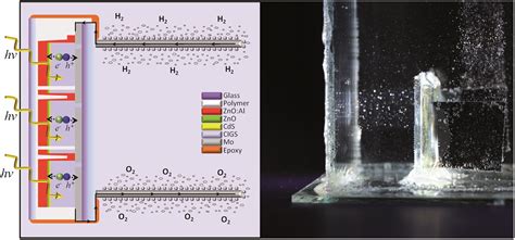 Solar water splitting: 10 % solar-to-hydrogen conversion efficiency using series interconnected ...