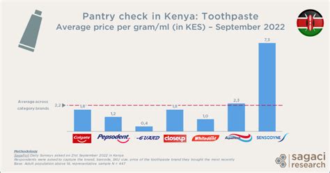 Top 5 toothpaste brands in Kenya - Sagaci Research