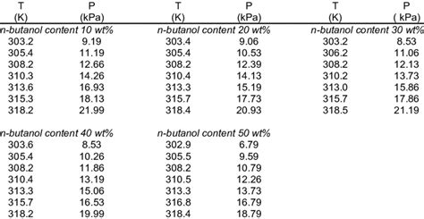 Ethanol Vapor Pressure Chart