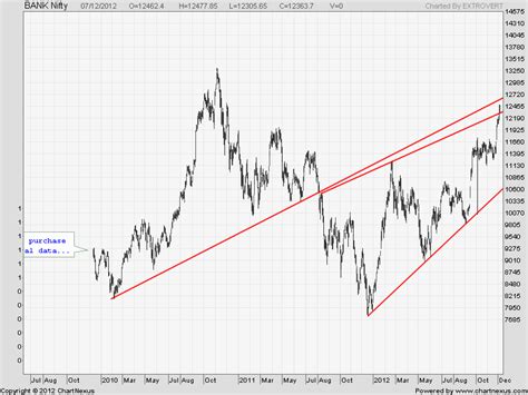 Nifty and Bank Nifty Trading Stratergy