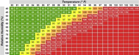 Heat Index Lookup – SDHSAA