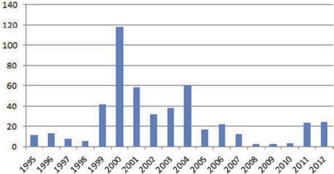 Malacca Strait piracy incidents from 1 January 1995 to 30 August 2012... | Download Scientific ...