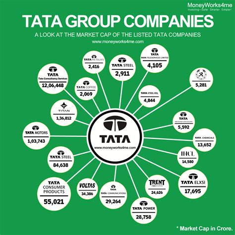 Tata Group Companies | India stock market, Investing strategy, Stock trading learning