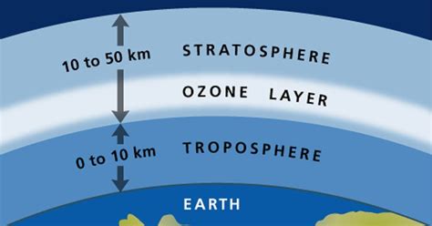 Ozone Layer Will Take 50-60 Years To Recover - Estimated Restoration ...