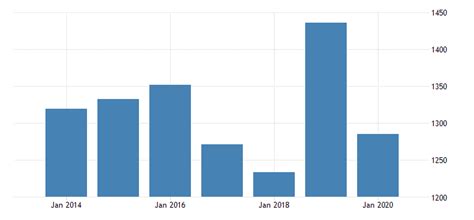 Constant GDP per capita for the Democratic Republic of Timor-Leste ...