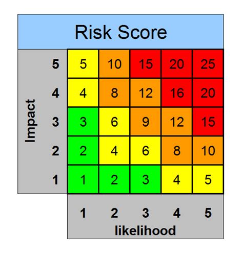 RAID Log Excel Template for Project Management | Dashboard template, Risk matrix, Excel templates