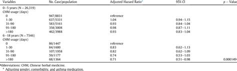 Number of asthma hospitalization cases, population-at-risk, and ...