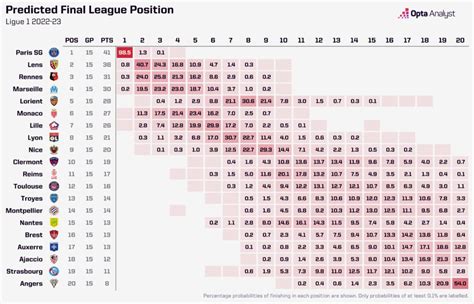 Ligue 1 Rest of Season Predictions 2022-23 | Opta Analyst