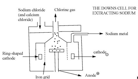 In Down’s process, sodium is obtained by the electrolysis of:A) Molten ...