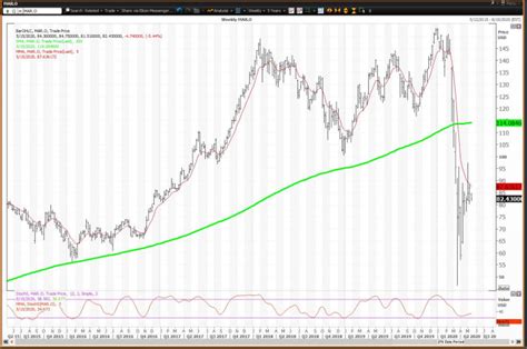 Marriott's Stock Is Below a Death Cross - TheStreet