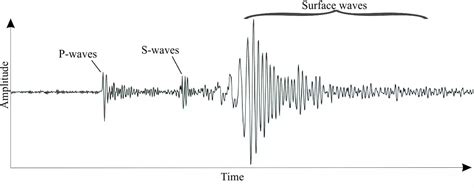 It only takes a moment; the ups and downs of earthquakes - Geological Digressions