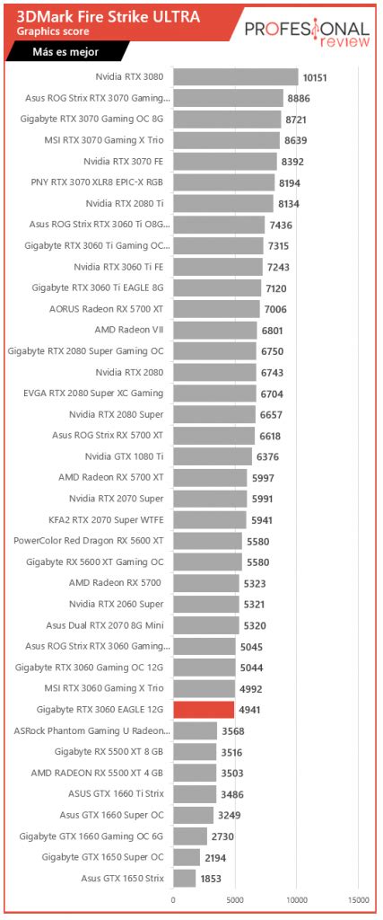 Gigabyte RTX 3060 EAGLE 12G Review en Español (Análisis completo)