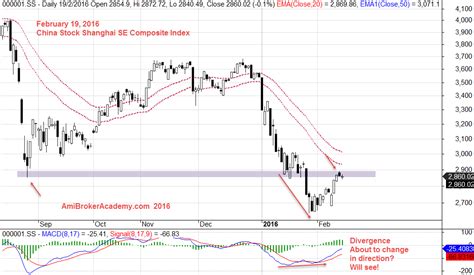 China Stock Market Index | SSE Composite Index | Moses Stock Analysis ...