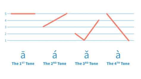 The Four Mandarin Chinese Tones - ChineseFor.Us Chinese Tones Lesson