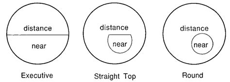 What is Bifocal Lens? | Types And Uses Of Bifocal Lenses