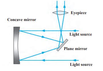 Draw A Schematic Diagram Of A Reflecting Telescope Sarthaks EConnect ...