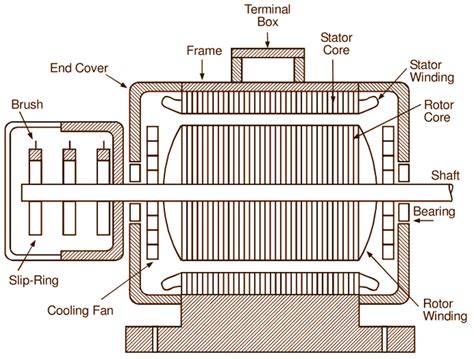 What is Slip Ring Induction Motor? Working Principle, Construction, Diagram, Applications ...