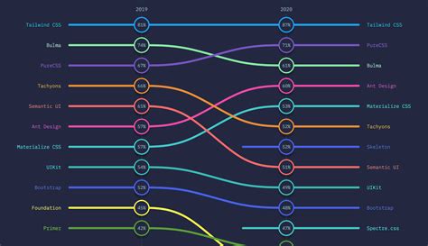 State of CSS 2020 Survey Results: Tailwind CSS Wins Most Adopted ...