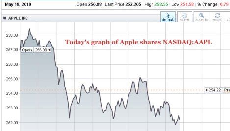 omurtlak20: apple stocks prices