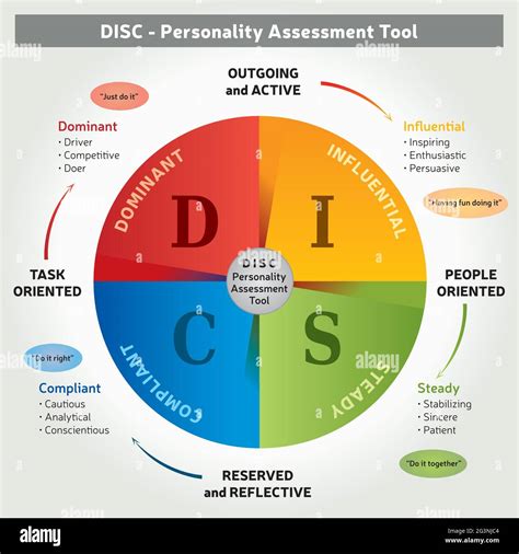 DISC is a Personality Assessment Tool using 4 Colors. This Coaching ...