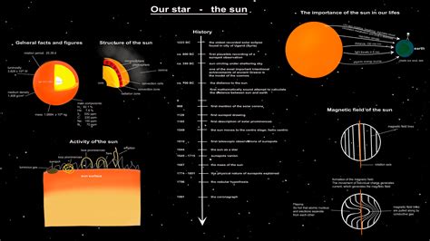 Sun facts