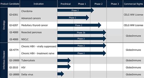 Product Pipeline | GlobeImmune