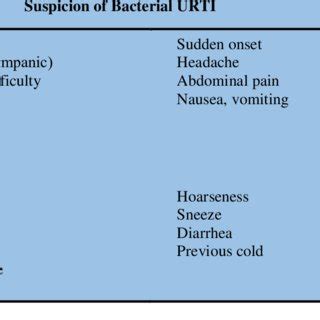 Signs and symptoms which were chosen from the previous studies about URTI | Download Table