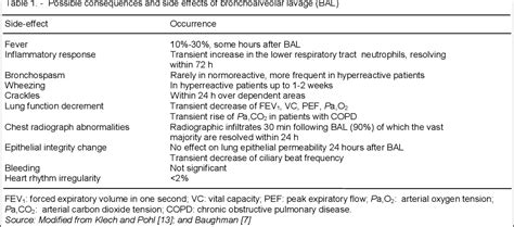 Table 1 from Interpretation of bronchoalveolar lavage fluid cytology | Semantic Scholar