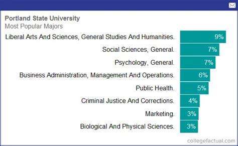 Portland State University, Majors & Degree Programs