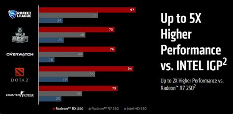 Best Radeon RX 550 Graphics Card for Gaming, HTPC & Video Editing