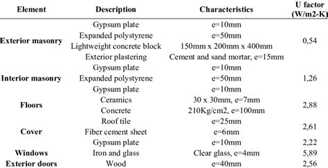 Building envelope materials with functional and bioclimatic... | Download Scientific Diagram