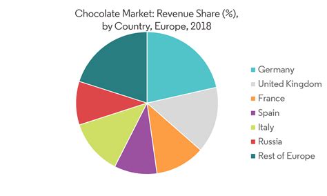 Europe Chocolate Market | Growth | Trends | Forecast