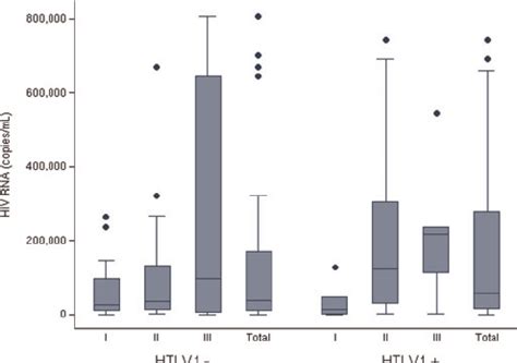 HIV-RNA viral load (copies / mL) distribution in HIV mono- infected ...