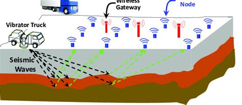 The proposed wireless seismic data acquisition system incorporating ...