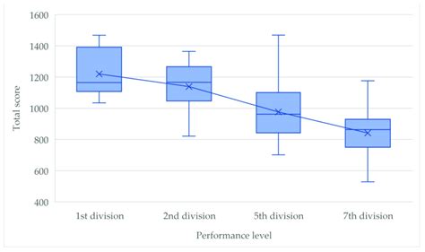 Boxplots of total score by performance level. | Download Scientific Diagram