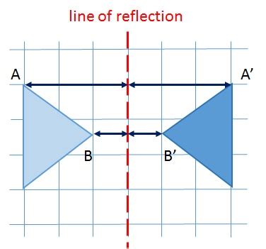 Describing a Reflection - free Mathematics lessons and tests