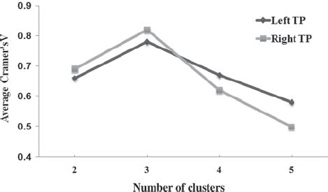 Average Cramer ’ s V as an indication of clustering consistency. Cramer ...