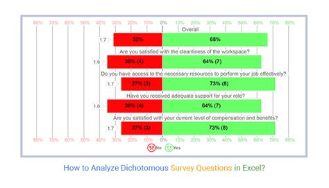 Best dichotomous survey questions