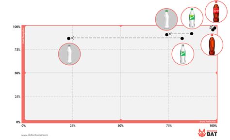 Can Sprite's Label-Free Trial Prove Successful? | Distinctive Brand Assets