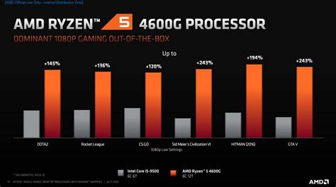 หน้าที่ 1 - AMD RYZEN 5 PRO 4650G PROCESSOR REVIEW | Vmodtech.com | Review, Overclock, Hardware ...