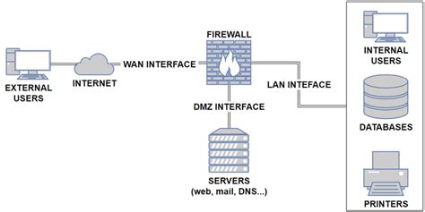 Example of a Corporate Network Architecture. | Download Scientific Diagram