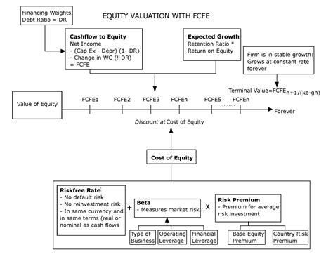 4.4 FCFF and FCFE based DCF - Fundamental Analysis