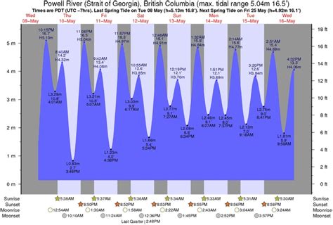 tide chart for my area | Time and tide, Tide, Chart