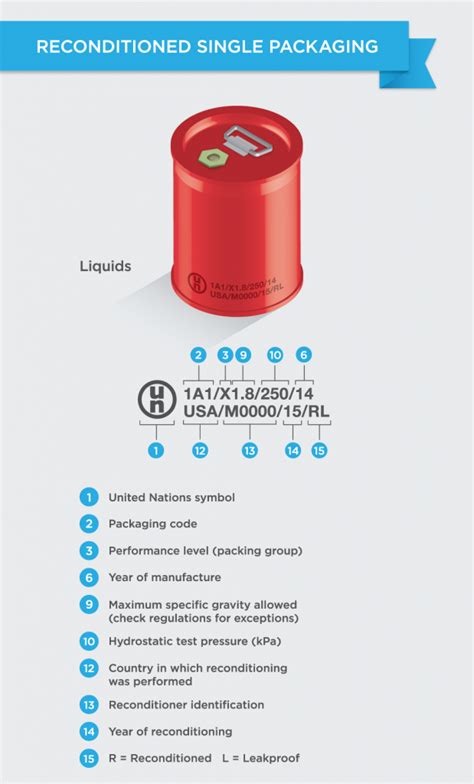 Understanding UN Packaging Codes Infographic - Eric Kenyon | Graphic Design Portfolio