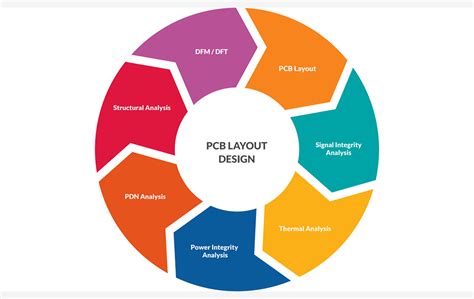 Custom PCB Design Services India | Mistral - PCB Layout and Analysis