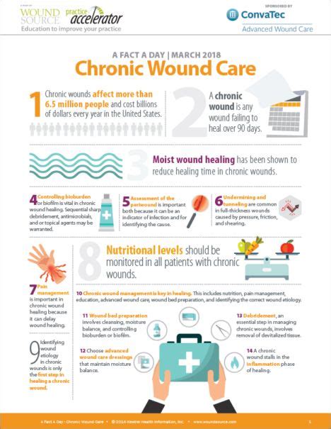 A Fact A Day - Chronic Wound Care cover | Wound care, Care, Chronic